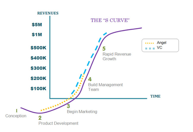 S curve chart- raising capital